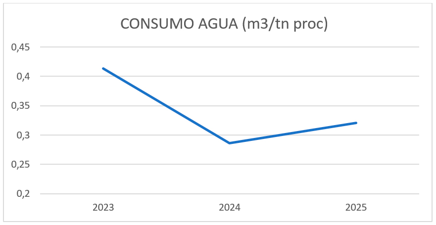 consumo de agua