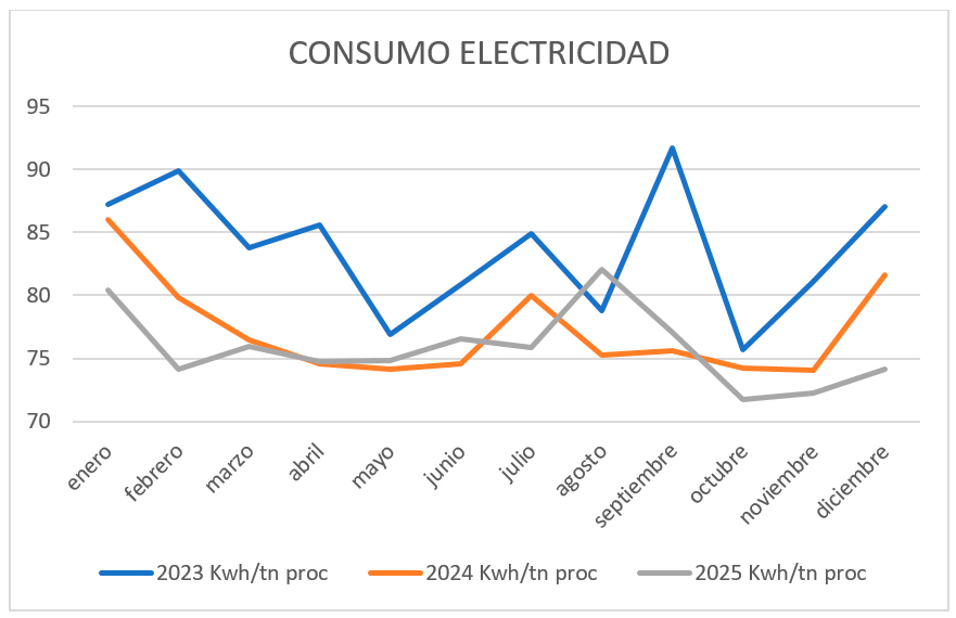 consumo de electricidad