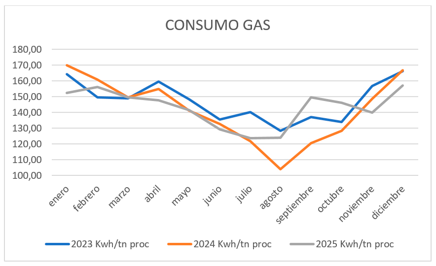 consumo de gas